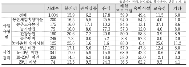 프로모션 및 마케팅 주안점