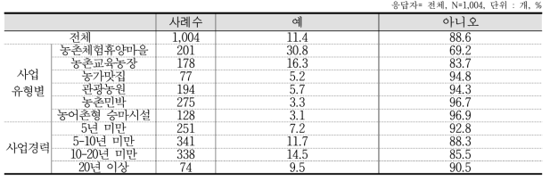 단체 프로모션 시행 여부