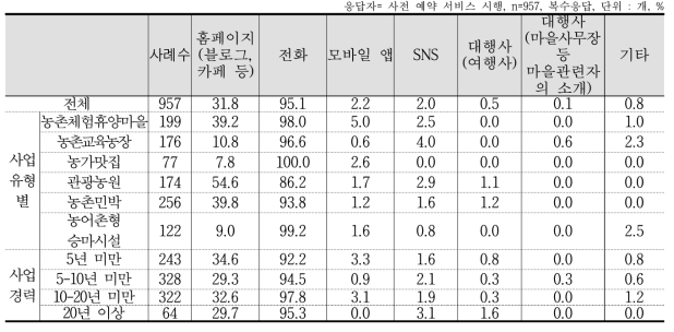 사전예약 서비스 방식