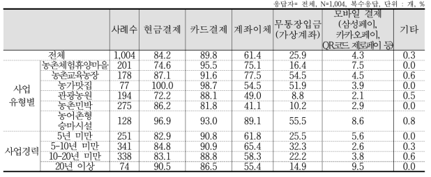 가능한 결제방법