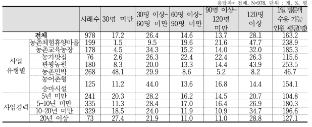 방문객 수용 능력