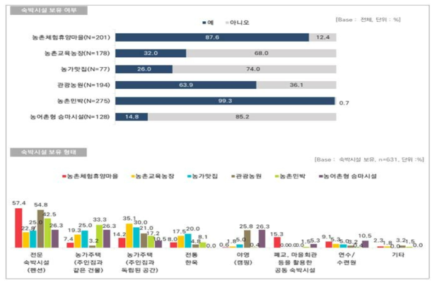 사업장 내 숙박시설 보유 여부 및 형태