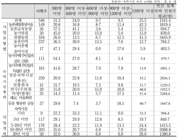 사업장 내 숙박시설의 실제 숙박 인원수