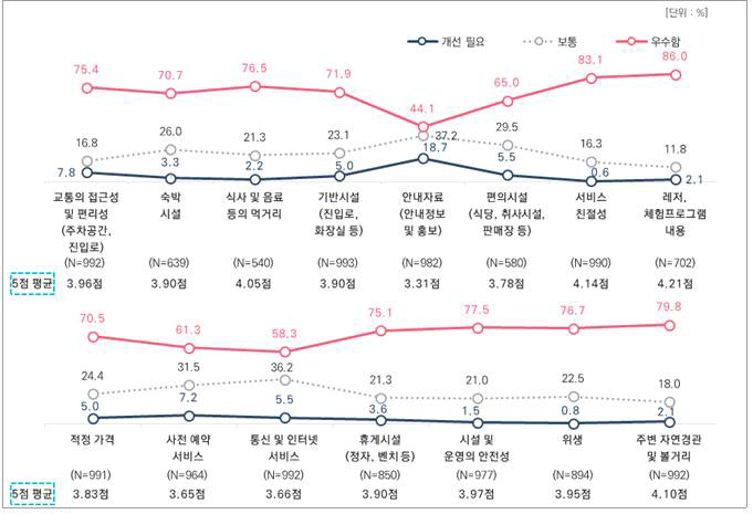 사업장 영역별 우수 및 개선점