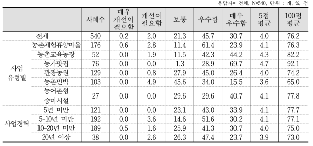 식사 및 음료 등의 먹거리