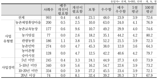 기반시설