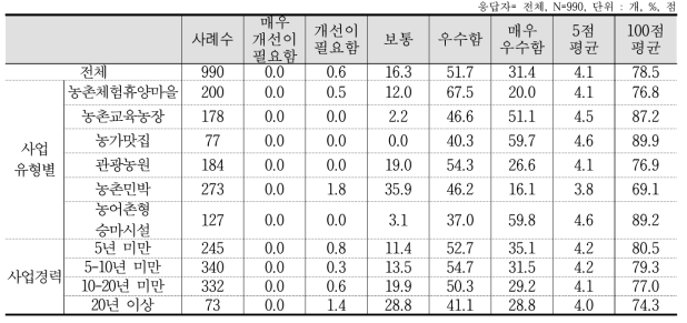 서비스 친절성