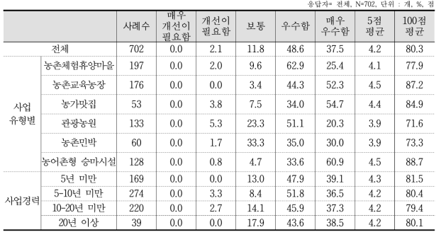 레저, 체험프로그램 내용