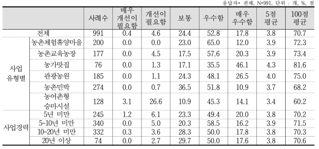 적정 가격