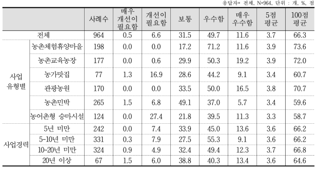 사전 예약 서비스