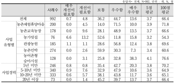 통신 및 인터넷 서비스