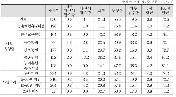 휴게시설(정자, 벤치 등)