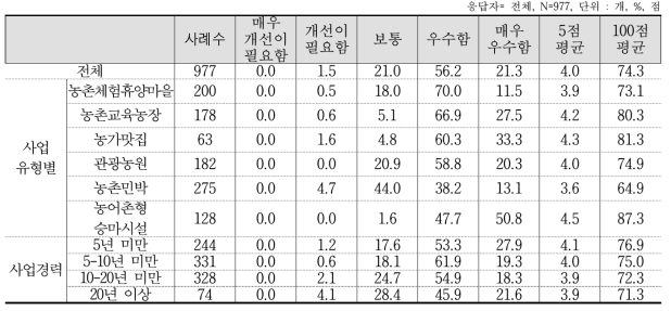 시설 및 운영의 안전성