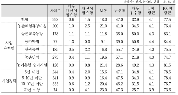 주변 자연경관 및 볼거리