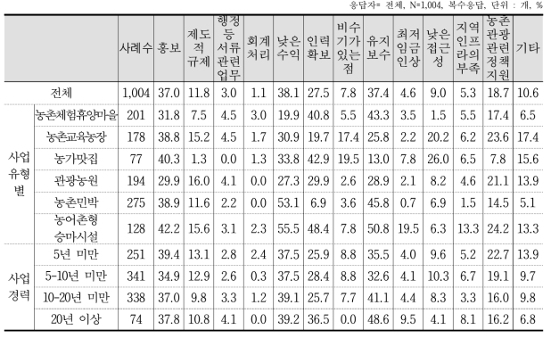 사업장 운영/경영상의 애로사항