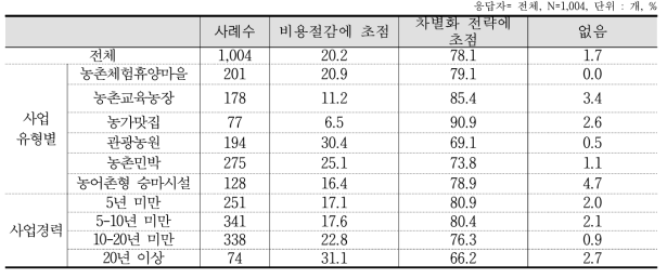 농촌관광사업 경영전략