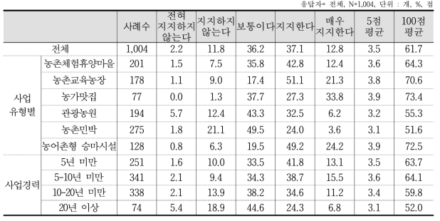 정부 농촌관광사업 지지도