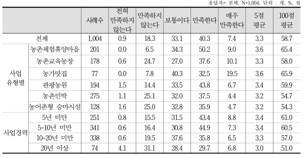 농촌관광사업 만족도