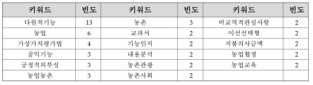 1구간 키워드 빈도분석