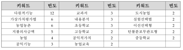 2구간 키워드 빈도분석