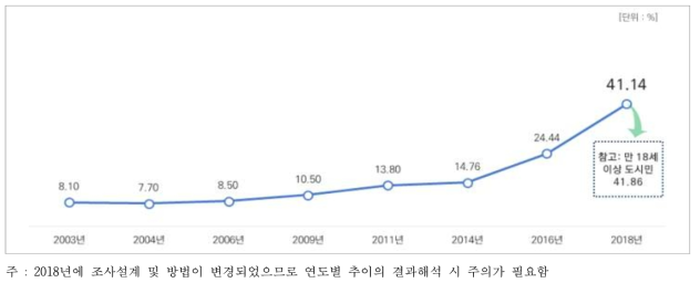 농촌관광 경험률 변화