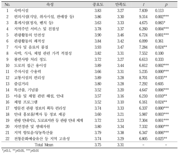 나홀로 관광객의 농촌관광 속성 중요도-만족도 차이 분석결과(n=342)