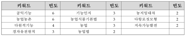 3구간 키워드 빈도분석