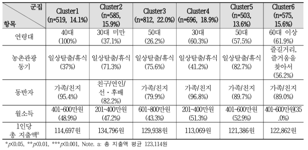 농촌관광객 집단별 특성 분석결과