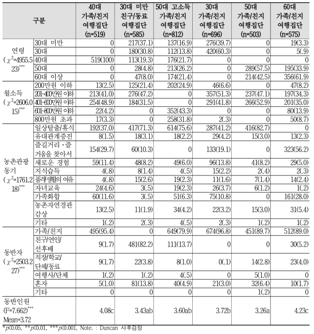 세분시장별 인구통계학적 특성 및 관광행동 특성 차이 n(%), mean