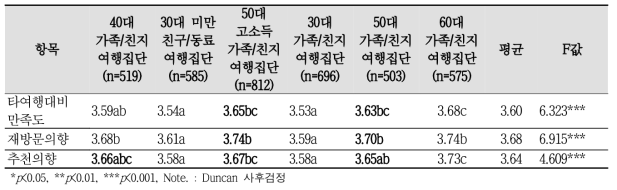 농촌관광객 세분시장별 만족과 행동의도 차이 분석 결과