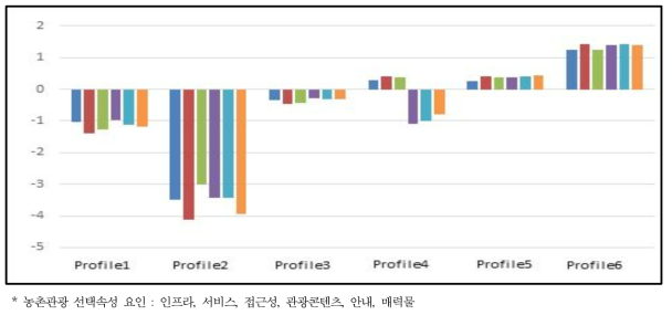 관광상품 선택속성 프로파일 유형