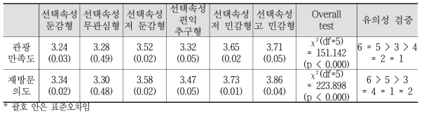 결과변수에 대한 6개 선택속성 잠재프로파일 유형별 평균 및 유의성 검증