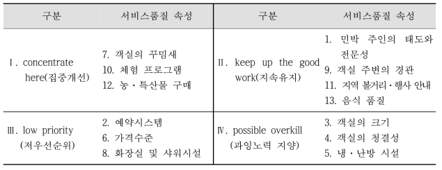 농촌민박 서비스품질 속성의 수정된 중요도-실행도(R-IPA) 분석 결과