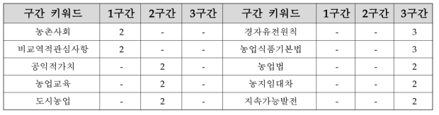 구간 키워드 현황