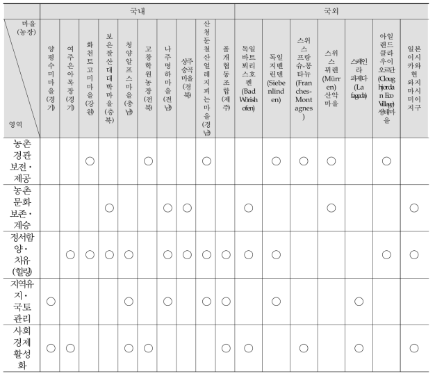 농업·농촌의 공익가치와 관광 연계 선진사례 분석 총괄표