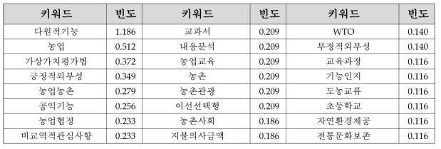 1구간 연결중심성