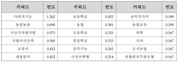 2구간 연결중심성