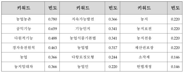 3구간 연결중심성