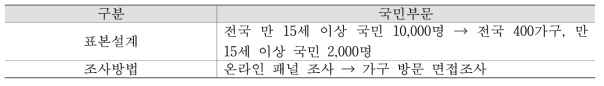 농촌관광 실태조사 조사설계 주요 변경사항