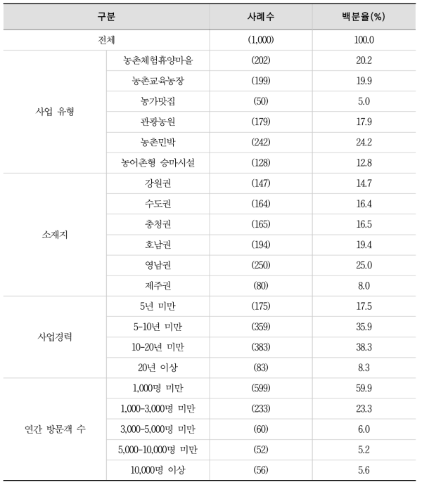 농촌관광 사업자 특성(N=1,000)