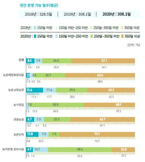 2020년 기준 연간 운영 가능 일수