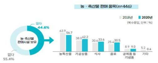 농·특산물 판매시설 현황