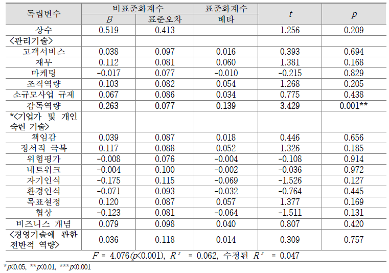 농촌관광 경영기술이 매출액에 미치는 영향