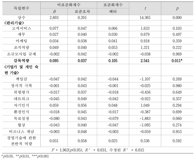 농촌관광 경영기술이 사업 만족도에 미치는 영향