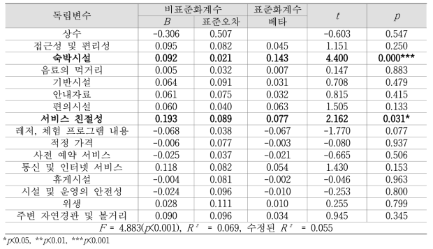 농촌관광 품질속성이 매출액에 미치는 영향