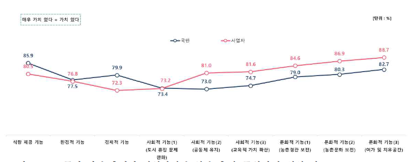 국민 및 농촌관광 사업자의 농업·농촌의 공익가치 인식 비교