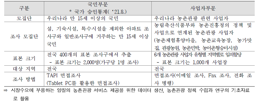 2021년 농촌관광 실태조사 조사설계