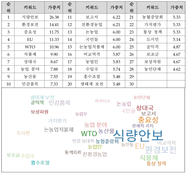 연관어 분석 결과(1구간)