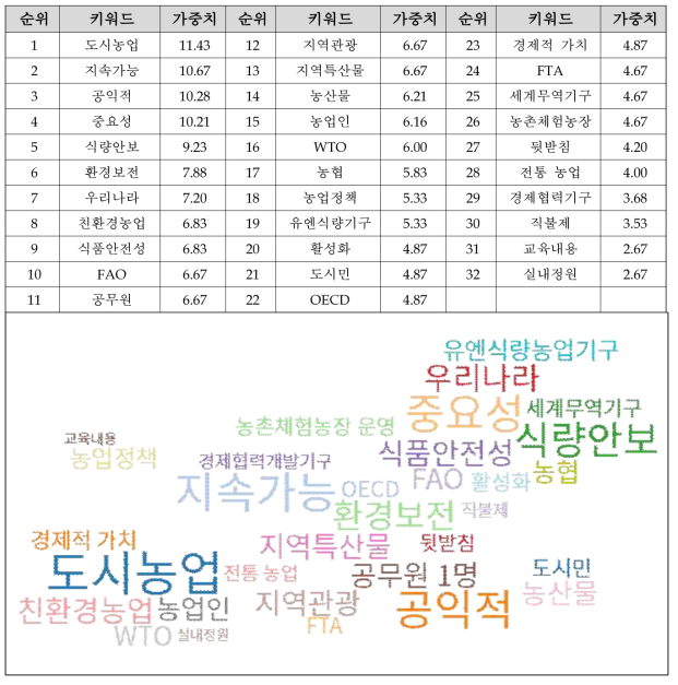 연관어 분석 결과(2구간)