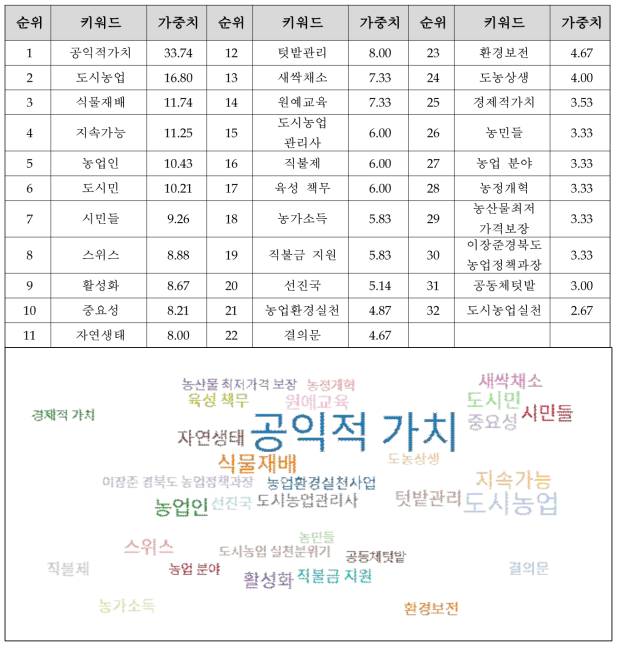 연관어 분석 결과(3구간)